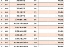 陕西单招大专2025年录取分数线汇总！