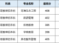 2025年陕西省职教单招本科院校分专业录取分数线汇总！