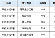 2025年陕西省职教单招本科院校分专业录取分数线汇总！