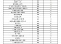 2025陕西多校单招递补预录取分数线汇总