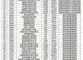 2025年陕西省54所单招院校报考人数和录取计划